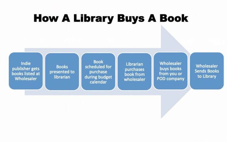 Training #211 – Marketing Your Book to 1000’s of Libraries