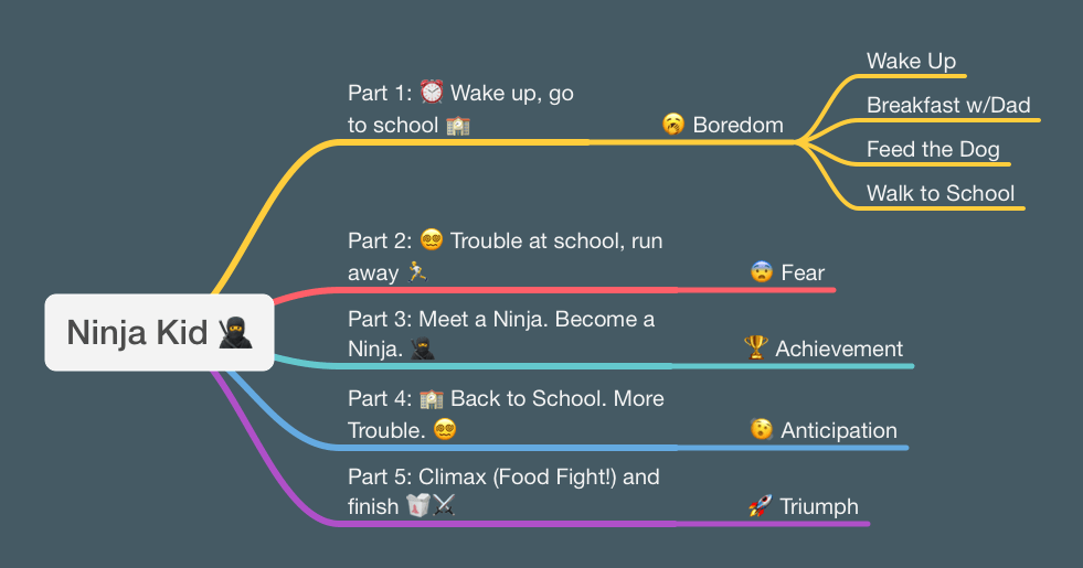 A mindmap of the Ninja Kid book's outline showing each part and some sample scenes and emotions.
