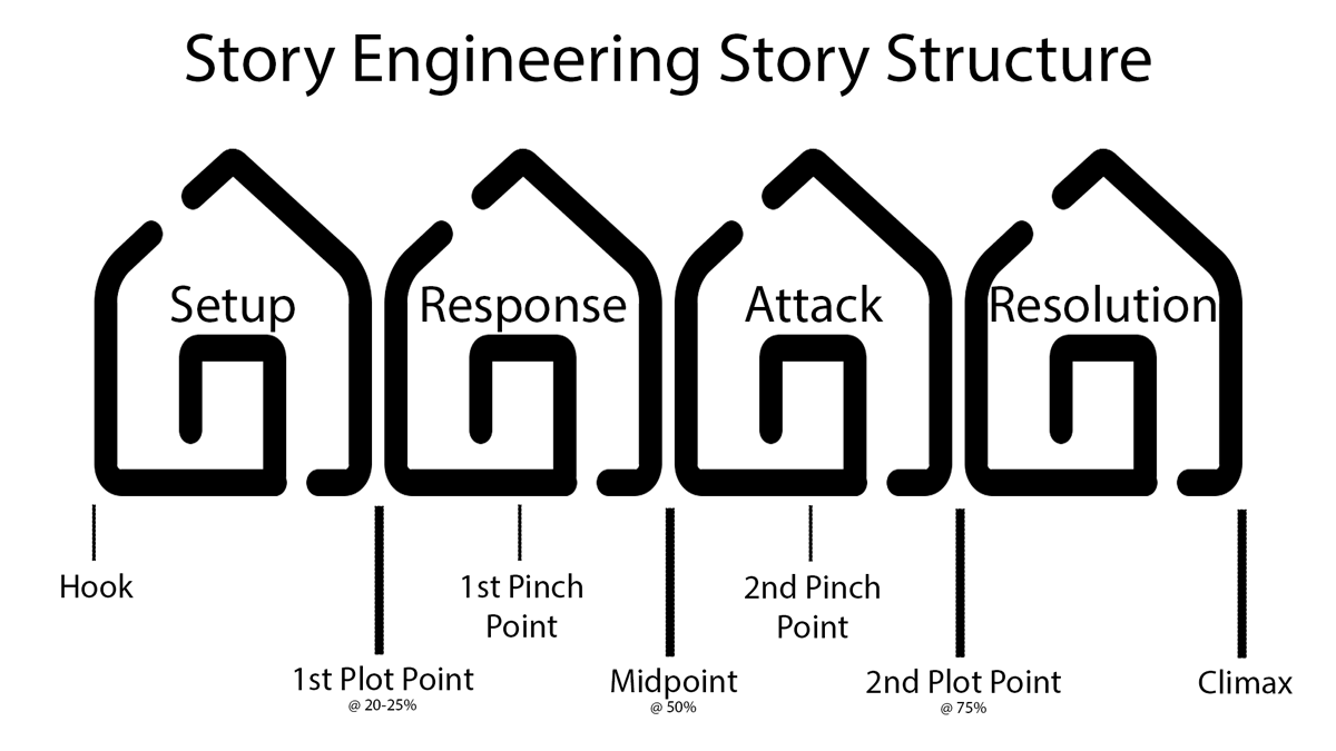 A diagram of Larry Brooks' Story Engineering Methodology