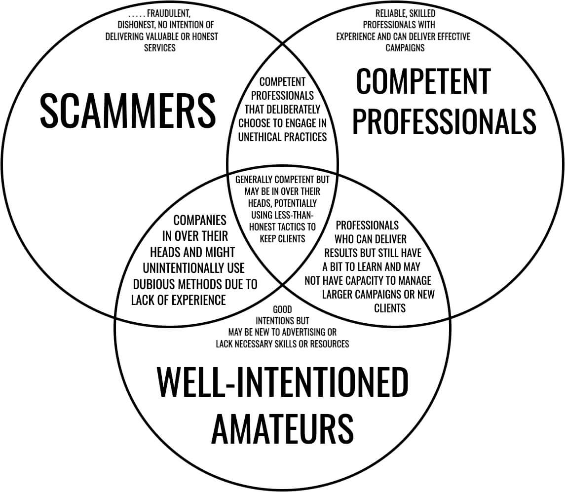 A venn diagram showing the intersection of scammers, competent professionals, and well-intentioned amateurs